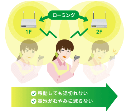 移動しても途切れない、電池がむやみに減らない"ローミング対応"