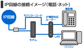 IP電話回線の接続イメージ（電話・ネット）