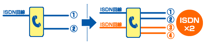 回線増設方法２：新たにISDNを1回線増やす