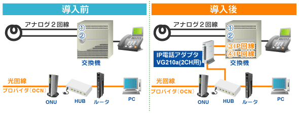 事務所⇔PHS間の通話料を無料に。PHSがお得な事例