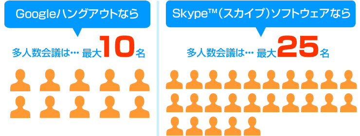 Googleハングアウト多人数会議は最大10名まで、Skype™（スカイプ）ソフトウェア多人数会議は最大25名