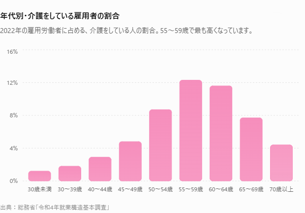 年代別・介護をしている雇用者の割合