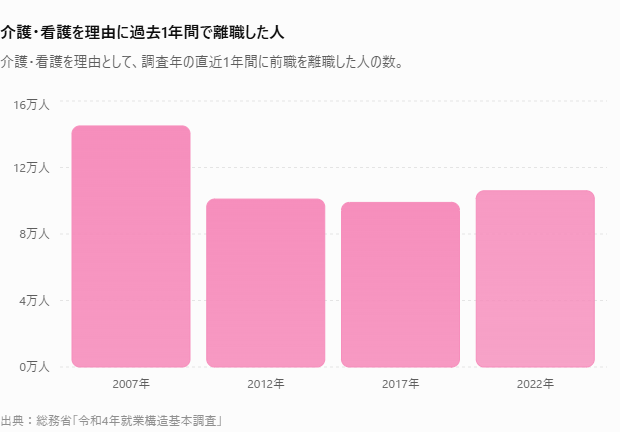 介護・看護を理由に離職した人の数