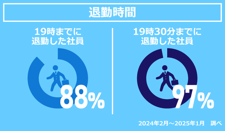 退勤時間の割合について
