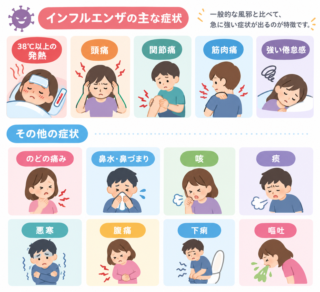 インフルエンザの主な症状