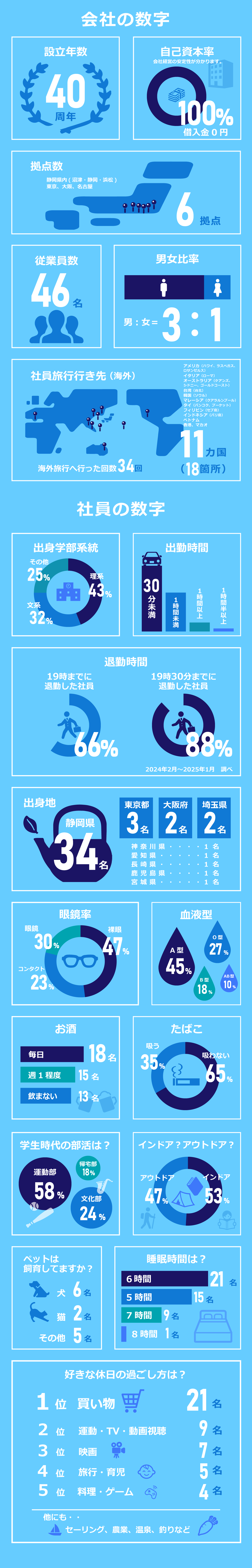 データで見る平和テクノシステム（採用情報）