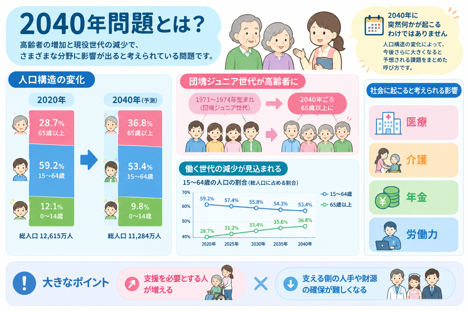 2040年問題