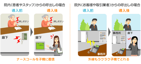 コードレスホンによるハンディナースコールで業務効率化