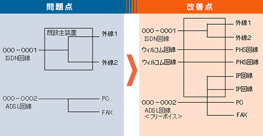 フリーコール、PHS回線の導入で通信費を大幅削減