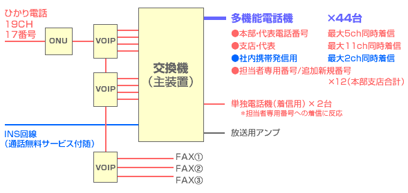 ビジネスホン入替え・通信環境見直しでコスト削減と業務効率の向上事例