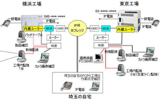 防犯・監視カメラ、インターネットとの連携で画像を見ながら製品管理