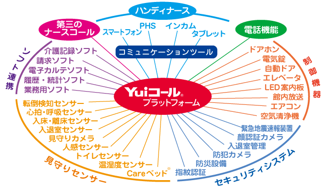 第三のナースコール「Yuiプラットフォーム」