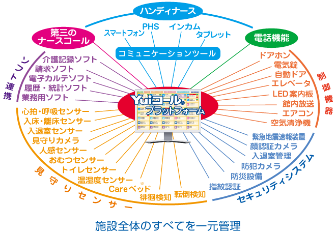 第三のナースコール「Yuiプラットフォーム」