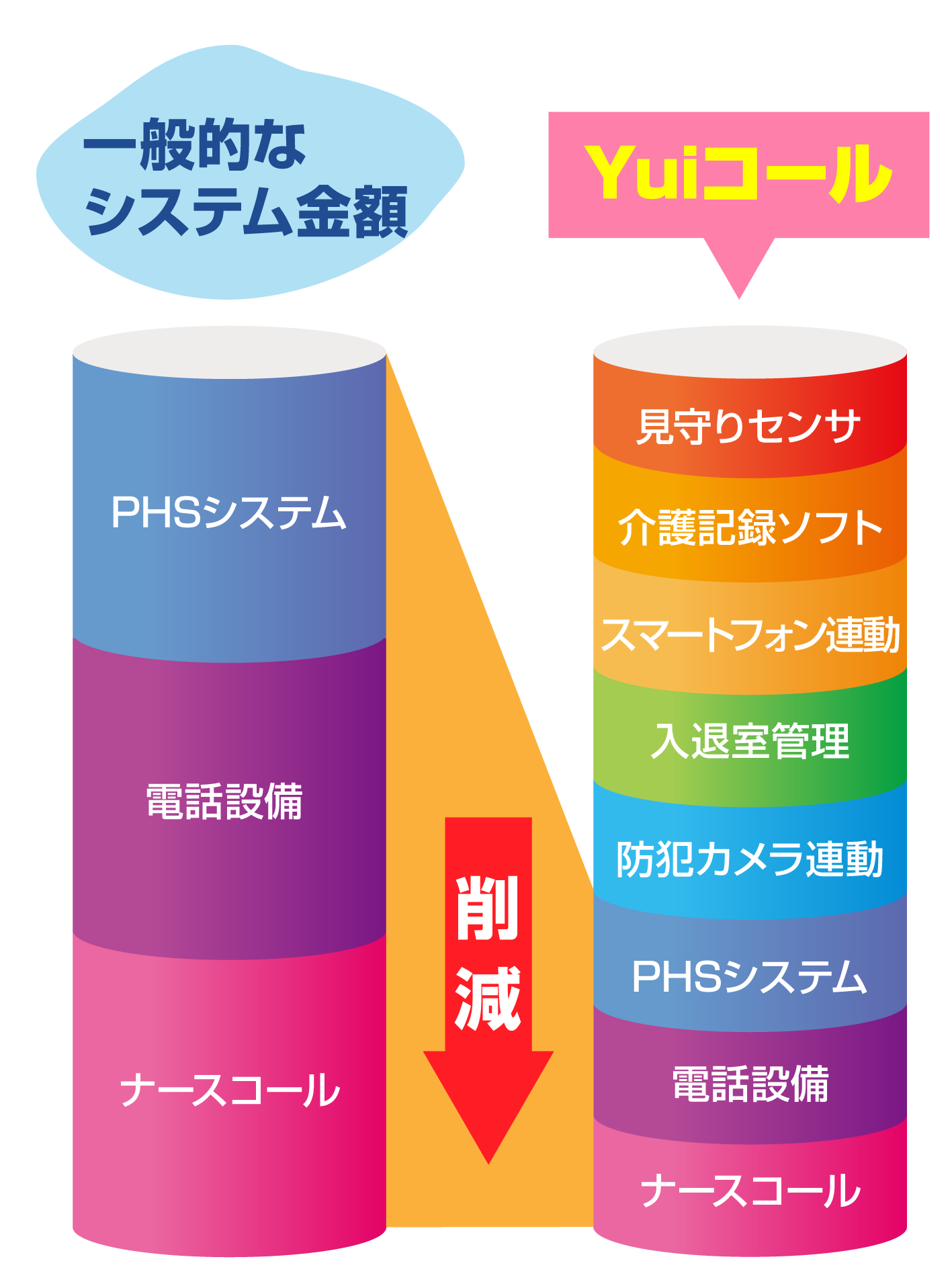 ナースコールシステム制御装置とPHSコードレス制御装置と電話装置（PBX）を一体化したオールインワンシステムYuiコール！