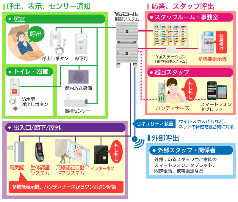 入退室制御システム接続図
