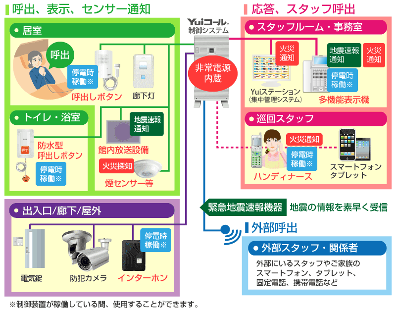 防災システム連動接続図