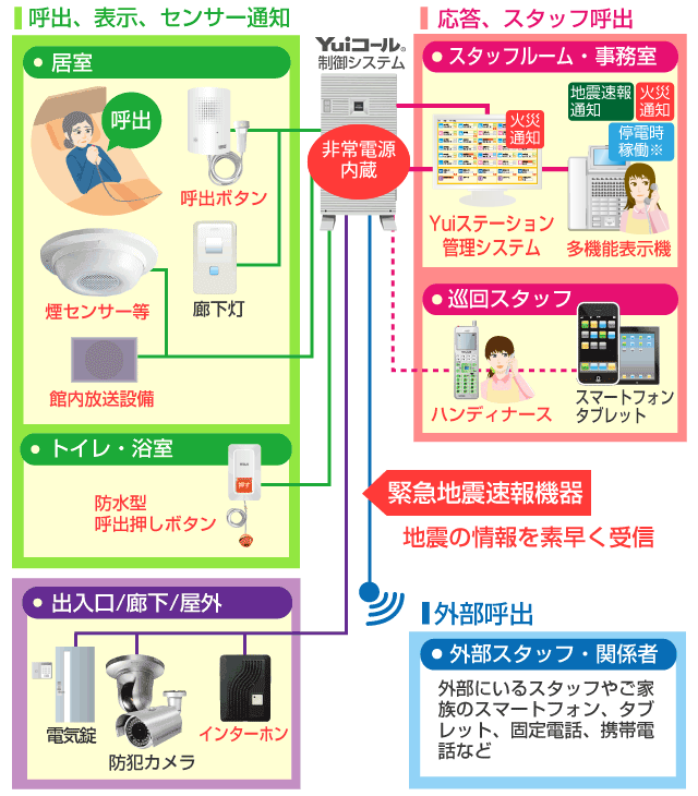 防災システム連動接続図