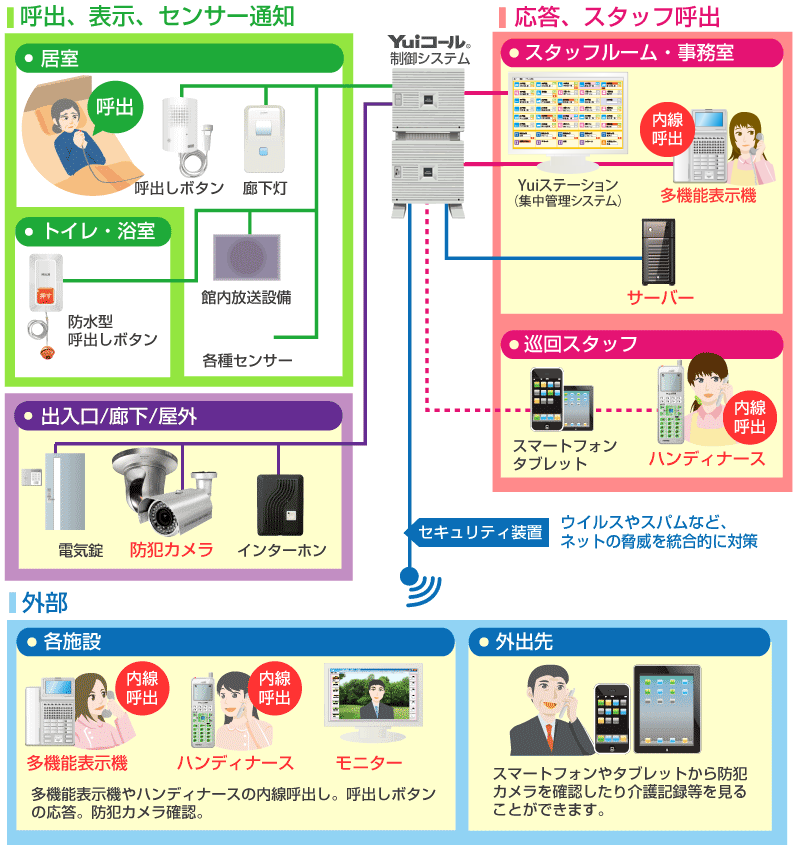 複数施設電話・呼出一体化接続イメージ