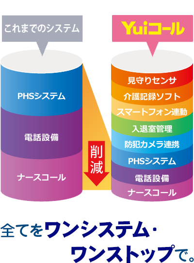 ナースコールシステム制御装置とPHSコードレス制御装置と電話装置（PBX）を一体化したオールインワンシステムYuiコール！