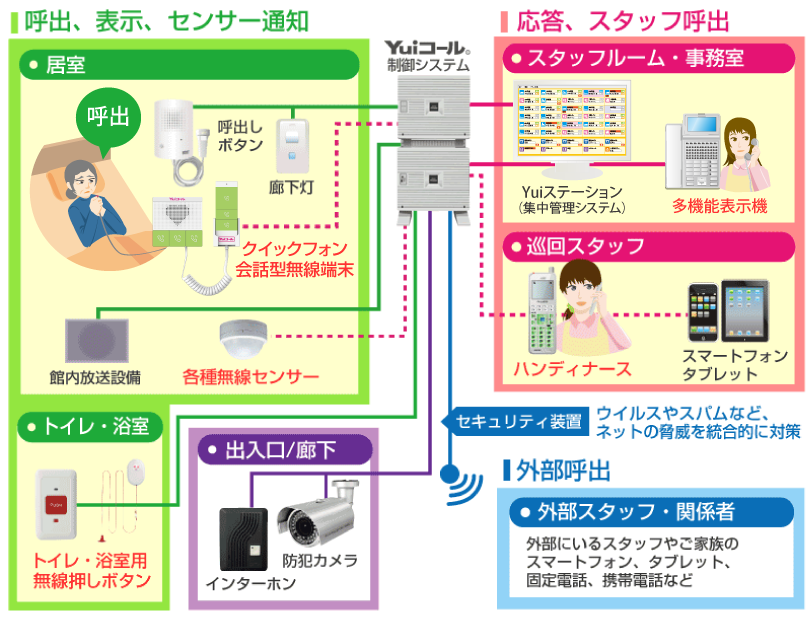 Yui無線ナースコールシステム接続イメージ図