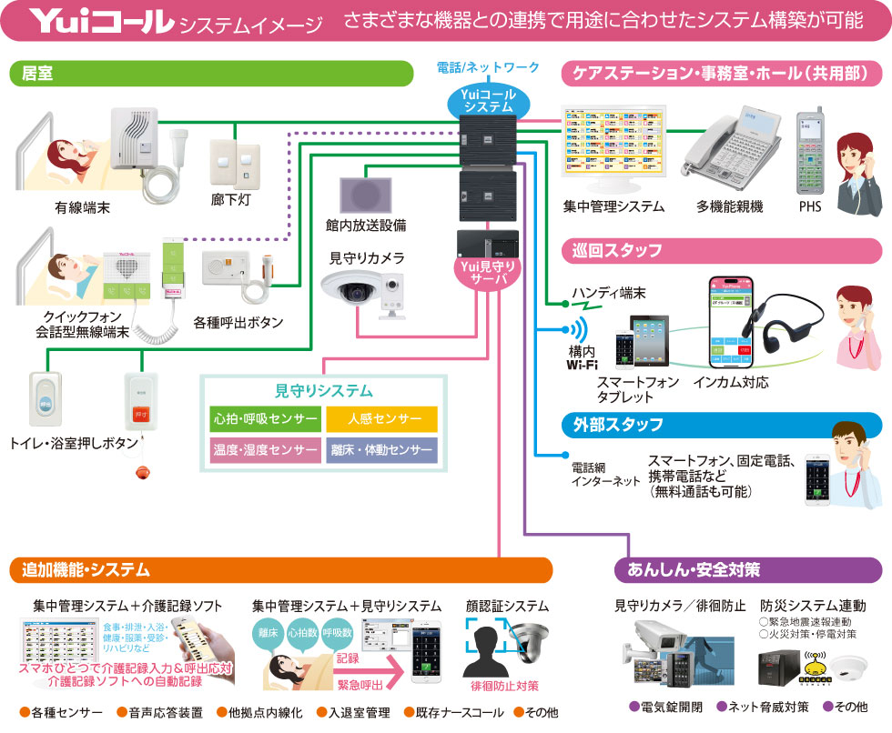 自由設計のナースコール「Yuiコール」は、様々な機器との連携で用途に合わせたシステム構築が可能