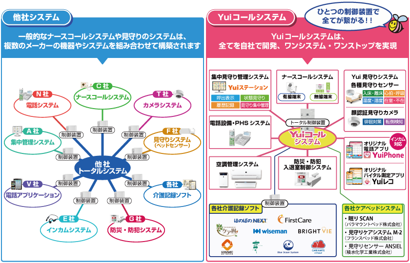 他社システムとYuiコールシステムの大きな違い