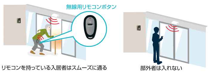 無線認証自動ドアシステムの入退室制御のイメージ