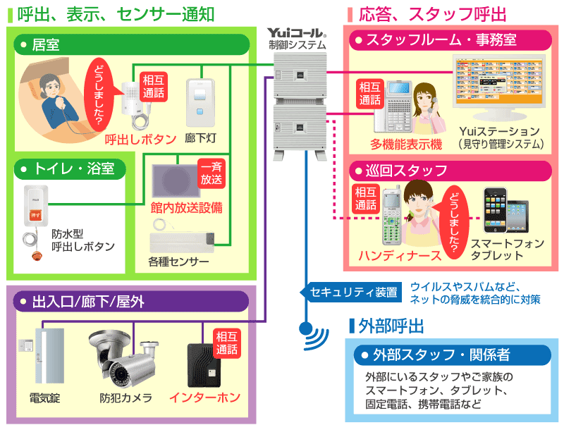 Yuiハンディナースコールシステム接続イメージ図