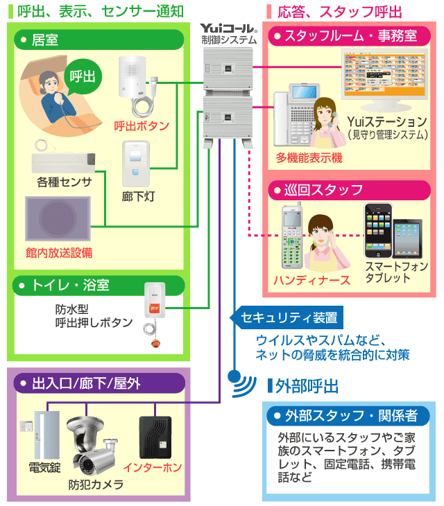 Yuiハンディナースコールシステム接続イメージ図
