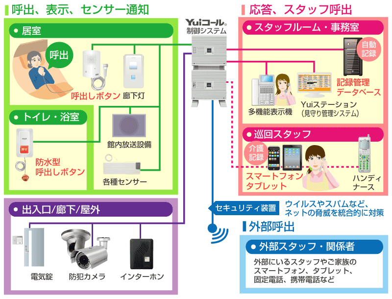 Yui介護記録管理システム連携接続イメージ図