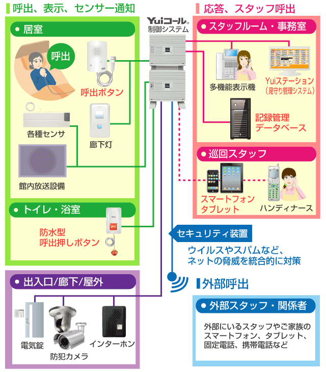Yui介護記録管理システム連携接続イメージ図