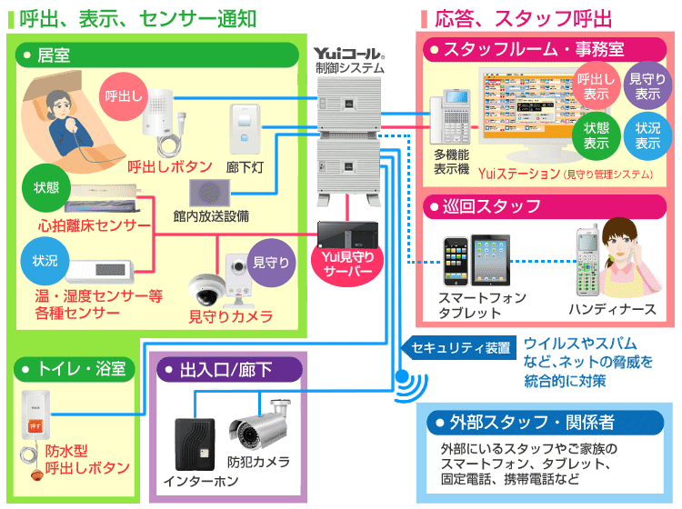 Yuiステーション（見守り管理システム）接続イメージ図