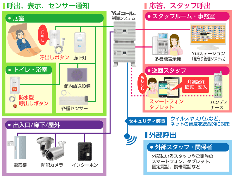 Yuiスマホ連携ナースコールシステム接続イメージ図