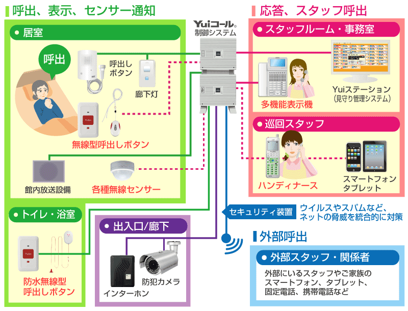 Yui無線ナースコールシステム接続イメージ図