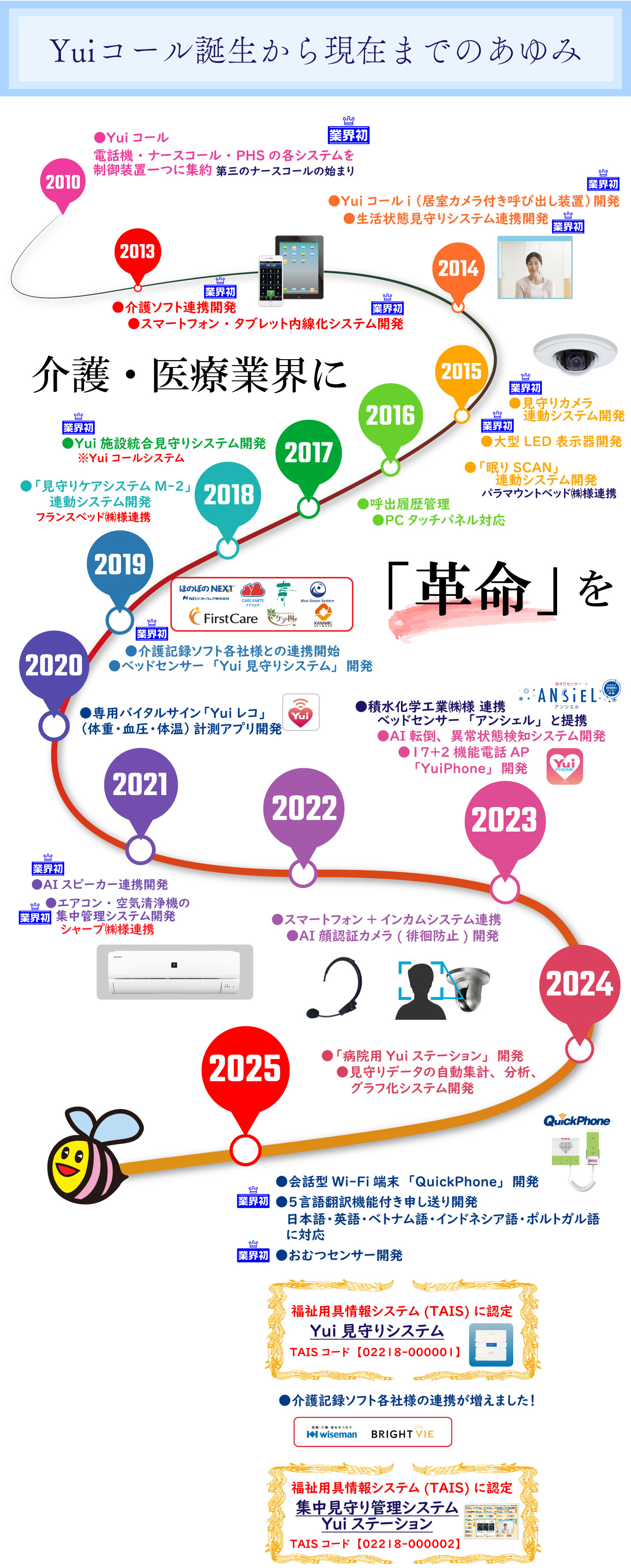 Yuiコール誕生から現在までのあゆみ。2010年にYuiコールが第三のナースコールとして誕生し、ナースコール業界に革命を起こしました。それ以来見守りシステムのパイオニアとして約13年間、スマートで使いやすいナースコールの開発に携わっております。