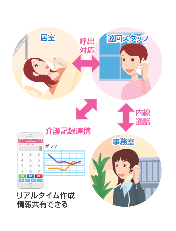 ナースコール呼出対応、スタッフと内線通話、介護記録連携入力などの使用イメージ