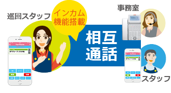 居室と巡回スタッフ、相互通話のイメージ