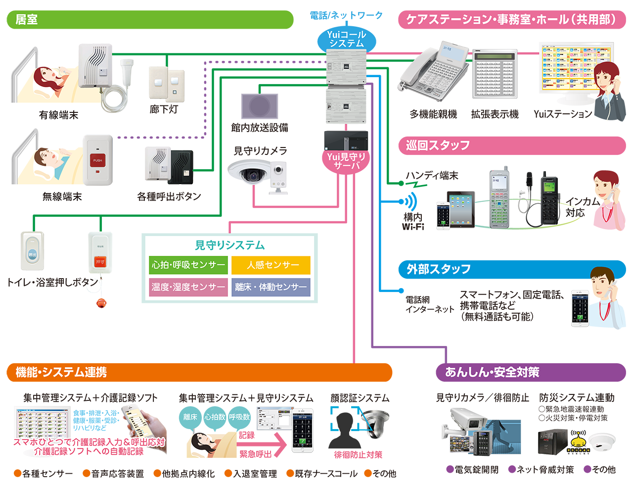 自由設計のナースコール「Yuiコール」は、様々な機器との連携で用途に合わせたシステム構築が可能