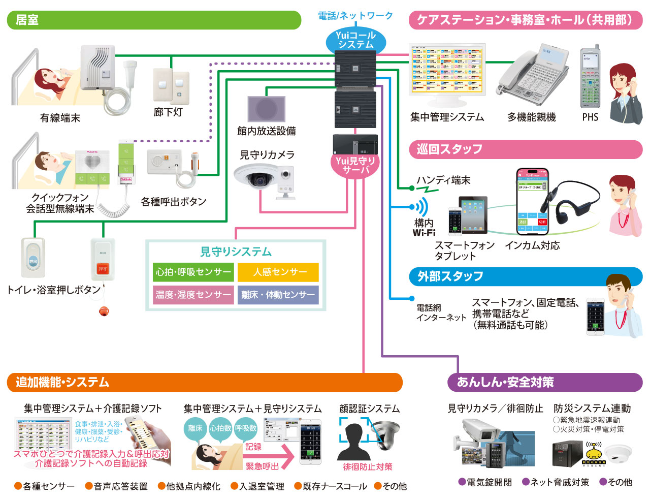 自由設計のナースコール「Yuiコール」は、様々な機器の機能追加で用途に合わせたシステム構築が可能