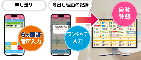 ６ヵ国語に対応した音声入力による申し送りや、呼出種別の登録などの機能により、日々の業務を効率的にサポートします