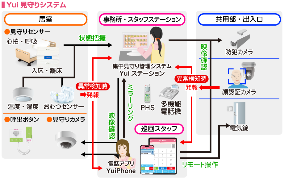 Yui見守りシステムの構成イメージ