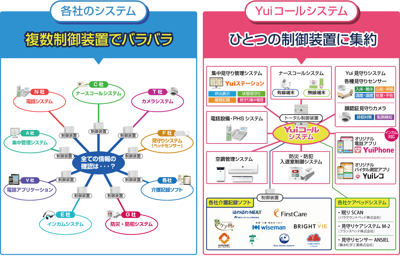 各社のシステムは、複数制御装置でバラバラなので、使いにくく、機器ごとのメーカー保守が発生し、また、導入・運用コストも高くなります。Yuiコールシステムは、全てがひとつの制御装置に集約されているので、低価格で高機能、拡張性に優れていて簡単操作が可能です。