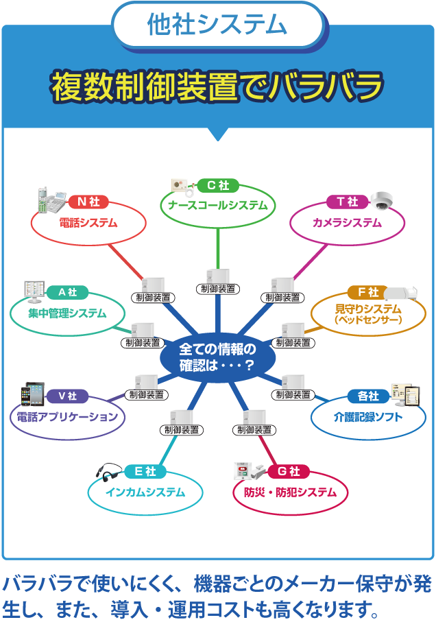 他社システムは、複数制御装置でバラバラなので、使いにくく、機器ごとのメーカー保守が発生し、また、導入・運用コストも高くなります。