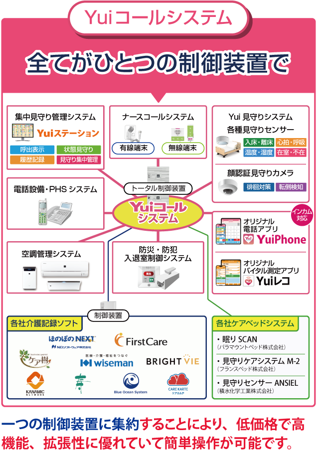 Yuiコールシステムは、全てがひとつの制御装置に集約されているので、低価格で高機能、拡張性に優れていて簡単操作が可能です。