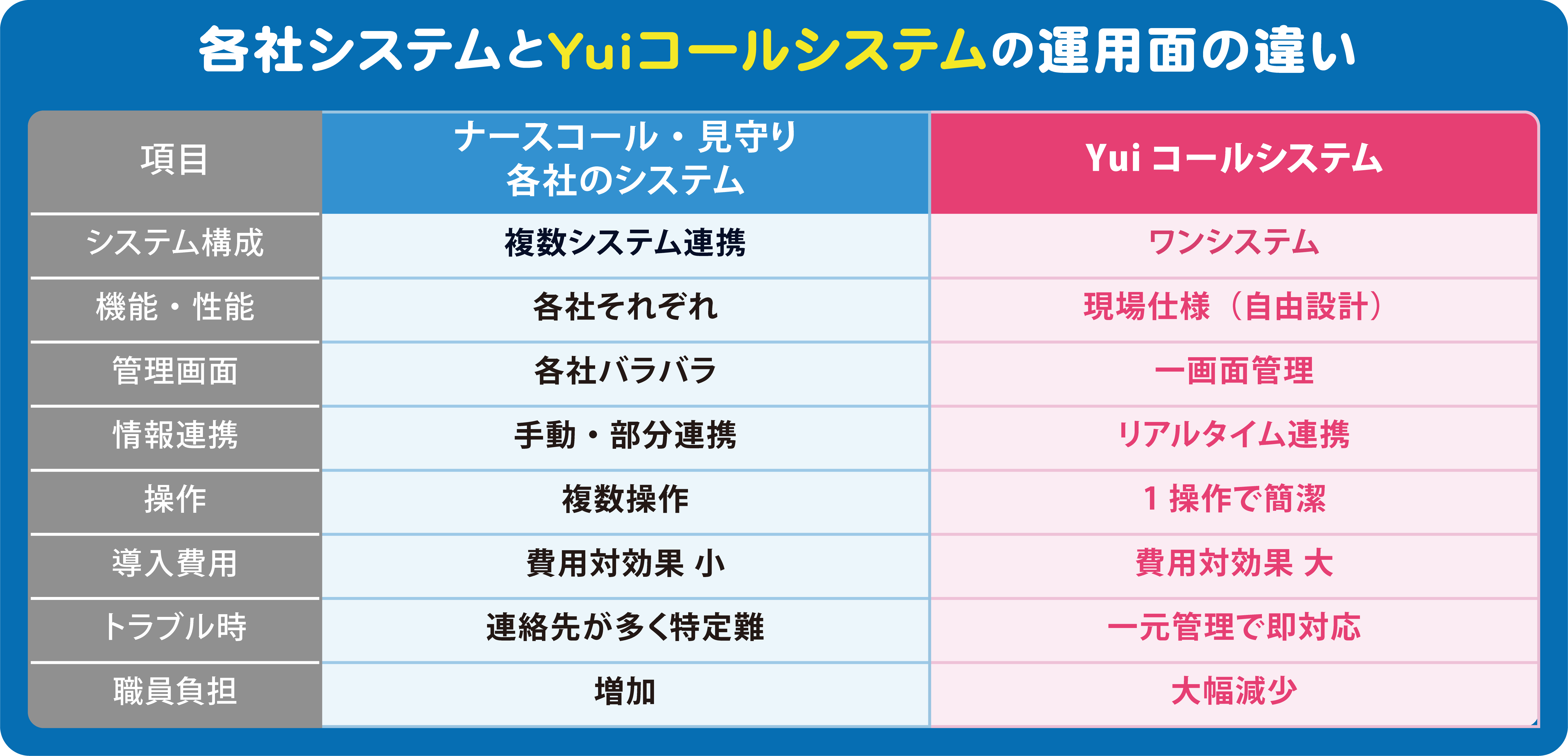 各社システムとYuiコールシステムの運用面の違い