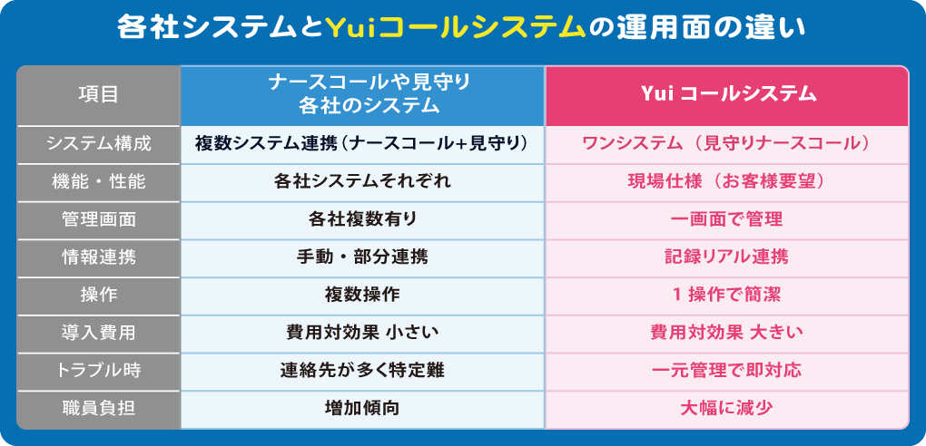 各社システムとYuiコールシステムの運用面の違い