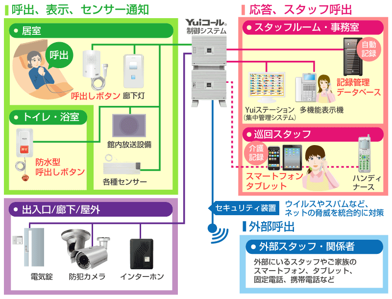 Yui介護記録管理システム連携接続イメージ図