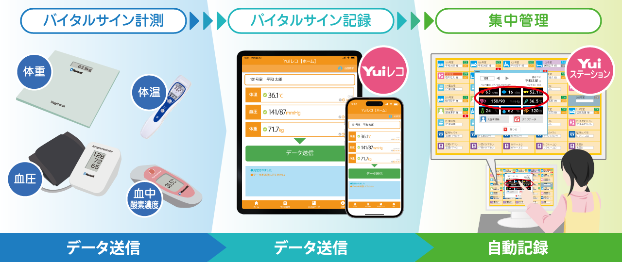 バイタル記録アプリ「Yuiレコ」を使用することで、計測したバイタルデータをYuiステーションへ自動記録することができます。