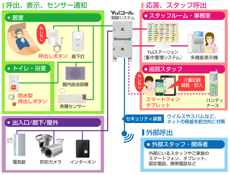 Yuiスマホ機能追加ナースコールシステム接続イメージ図
