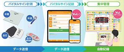 Yuiレコで、バイタルデータを簡単記録し、高品質な見守りを実現